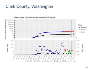 Clark County, Washington
705
32
1
10
100
1,000
10,000
100,000
1,000,000
10,000,000
100,000,000
Actual(points)/Predicted(line)
Phase
Pre-Model
Modeled
Deaths
Clark County, Washington projection as of 2020-06-24
0.0
5.0
10.0
15.0
20.0
0.00
0.50
1.00
1.50
2.00
Cases/Day
Deaths/Day
Cases: 660 -- Deaths: 30 -- Case Mortality: 4.5% -- Daily Change: +2.0% Cases, +0.1% Deaths
80
 
