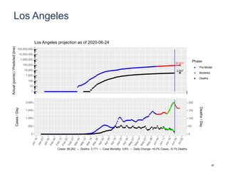 Los Angeles
97,611
3,507
1
10
100
1,000
10,000
100,000
1,000,000
10,000,000
100,000,000
Actual(points)/Predicted(line)
Phase
Pre-Model
Modeled
Deaths
Los Angeles projection as of 2020-06-24
0
500
1,000
1,500
2,000
0
50
100
150
200
Cases/Day
Deaths/Day
Cases: 88,262 -- Deaths: 3,171 -- Case Mortality: 3.6% -- Daily Change: +6.0% Cases, -0.1% Deaths
81
 