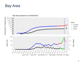 Bay Area
13,796
376
1
10
100
1,000
10,000
100,000
1,000,000
10,000,000
100,000,000
Actual(points)/Predicted(line)
Phase
Pre-Model
Modeled
Deaths
Bay Area projection as of 2020-06-24
0
100
200
300
0
10
20
30
Cases/Day
Deaths/Day
Cases: 13,031 -- Deaths: 355 -- Case Mortality: 2.7% -- Daily Change: +7.6% Cases, -0.1% Deaths
82
 