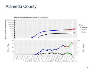 Alameda County
5,584
130
1
10
100
1,000
10,000
100,000
1,000,000
10,000,000
100,000,000
Actual(points)/Predicted(line)
Phase
Pre-Model
Modeled
Deaths
Alameda County projection as of 2020-06-24
0
30
60
90
120
0.0
3.0
6.0
9.0
12.0
Cases/Day
Deaths/Day
Cases: 5,140 -- Deaths: 120 -- Case Mortality: 2.3% -- Daily Change: +5.5% Cases, -0.1% Deaths
85
 