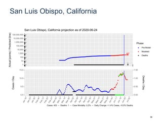 San Luis Obispo, California
487
1
1
10
100
1,000
10,000
100,000
1,000,000
10,000,000
100,000,000
Actual(points)/Predicted(line)
Phase
Pre-Model
Modeled
Deaths
San Luis Obispo, California projection as of 2020-06-24
0.0
5.0
10.0
15.0
0.00
0.50
1.00
1.50
Cases/Day
Deaths/Day
Cases: 453 -- Deaths: 1 -- Case Mortality: 0.2% -- Daily Change: +1.4% Cases, +0.0% Deaths
86
 