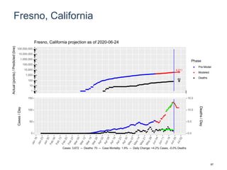 Fresno, California
4,211
80
1
10
100
1,000
10,000
100,000
1,000,000
10,000,000
100,000,000
Actual(points)/Predicted(line)
Phase
Pre-Model
Modeled
Deaths
Fresno, California projection as of 2020-06-24
0
50
100
150
0.0
5.0
10.0
15.0
Cases/Day
Deaths/Day
Cases: 3,672 -- Deaths: 70 -- Case Mortality: 1.9% -- Daily Change: +4.2% Cases, -0.0% Deaths
87
 