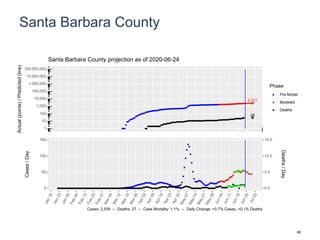 Santa Barbara County
2,721
29
1
10
100
1,000
10,000
100,000
1,000,000
10,000,000
100,000,000
Actual(points)/Predicted(line)
Phase
Pre-Model
Modeled
Deaths
Santa Barbara County projection as of 2020-06-24
0
50
100
150
0.0
5.0
10.0
15.0
Cases/Day
Deaths/Day
Cases: 2,509 -- Deaths: 27 -- Case Mortality: 1.1% -- Daily Change: +0.7% Cases, +0.1% Deaths
88
 
