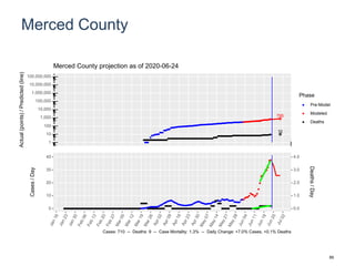 Merced County
795
10
1
10
100
1,000
10,000
100,000
1,000,000
10,000,000
100,000,000
Actual(points)/Predicted(line)
Phase
Pre-Model
Modeled
Deaths
Merced County projection as of 2020-06-24
0
10
20
30
40
0.0
1.0
2.0
3.0
4.0
Cases/Day
Deaths/Day
Cases: 710 -- Deaths: 9 -- Case Mortality: 1.3% -- Daily Change: +7.0% Cases, +0.1% Deaths
89
 