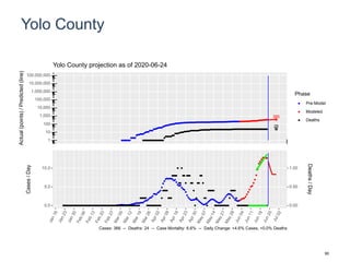 Yolo County
385
25
1
10
100
1,000
10,000
100,000
1,000,000
10,000,000
100,000,000
Actual(points)/Predicted(line)
Phase
Pre-Model
Modeled
Deaths
Yolo County projection as of 2020-06-24
0.0
5.0
10.0
0.00
0.50
1.00
Cases/Day
Deaths/Day
Cases: 366 -- Deaths: 24 -- Case Mortality: 6.6% -- Daily Change: +4.6% Cases, +0.0% Deaths
90
 