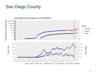 San Diego County
12,242
373
1
10
100
1,000
10,000
100,000
1,000,000
10,000,000
100,000,000
Actual(points)/Predicted(line)
Phase
Pre-Model
Modeled
Deaths
San Diego County projection as of 2020-06-24
0
50
100
150
200
0.0
5.0
10.0
15.0
20.0
Cases/Day
Deaths/Day
Cases: 11,096 -- Deaths: 338 -- Case Mortality: 3.0% -- Daily Change: +1.5% Cases, -0.1% Deaths
91
 