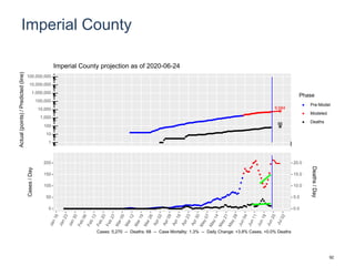 Imperial County
6,684
86
1
10
100
1,000
10,000
100,000
1,000,000
10,000,000
100,000,000
Actual(points)/Predicted(line)
Phase
Pre-Model
Modeled
Deaths
Imperial County projection as of 2020-06-24
0
50
100
150
200
0.0
5.0
10.0
15.0
20.0
Cases/Day
Deaths/Day
Cases: 5,270 -- Deaths: 68 -- Case Mortality: 1.3% -- Daily Change: +3.8% Cases, +0.0% Deaths
92
 