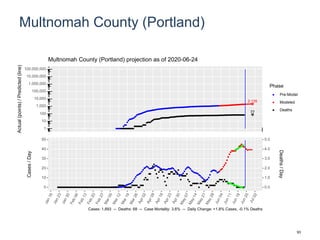 Multnomah County (Portland)
2,135
77
1
10
100
1,000
10,000
100,000
1,000,000
10,000,000
100,000,000
Actual(points)/Predicted(line)
Phase
Pre-Model
Modeled
Deaths
Multnomah County (Portland) projection as of 2020-06-24
0
10
20
30
40
50
0.0
1.0
2.0
3.0
4.0
5.0
Cases/Day
Deaths/Day
Cases: 1,893 -- Deaths: 68 -- Case Mortality: 3.6% -- Daily Change: +1.8% Cases, -0.1% Deaths
93
 