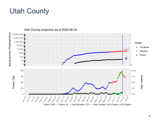 Utah County
3,724
24
1
10
100
1,000
10,000
100,000
1,000,000
10,000,000
100,000,000
Actual(points)/Predicted(line)
Phase
Pre-Model
Modeled
Deaths
Utah County projection as of 2020-06-24
0
25
50
75
100
0.0
2.5
5.0
7.5
10.0
Cases/Day
Deaths/Day
Cases: 3,355 -- Deaths: 22 -- Case Mortality: 0.7% -- Daily Change: +5.4% Cases, +0.0% Deaths
94
 