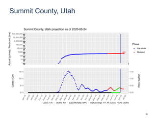Summit County, Utah
483
1
10
100
1,000
10,000
100,000
1,000,000
10,000,000
100,000,000
Actual(points)/Predicted(line)
Phase
Pre-Model
Modeled
Summit County, Utah projection as of 2020-06-24
0.0
5.0
10.0
15.0
0.00
0.50
1.00
1.50
Cases/Day
Deaths/Day
Cases: 470 -- Deaths: NA -- Case Mortality: NA% -- Daily Change: +11.4% Cases, +0.0% Deaths
95
 