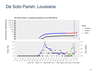 De Soto Parish, Louisiana
330
19
1
10
100
1,000
10,000
100,000
1,000,000
10,000,000
100,000,000
Actual(points)/Predicted(line)
Phase
Pre-Model
Modeled
Deaths
De Soto Parish, Louisiana projection as of 2020-06-24
0.0
2.5
5.0
7.5
10.0
0.00
0.25
0.50
0.75
1.00
Cases/Day
Deaths/Day
Cases: 320 -- Deaths: 18 -- Case Mortality: 5.6% -- Daily Change: +2.9% Cases, +0.4% Deaths
96
 