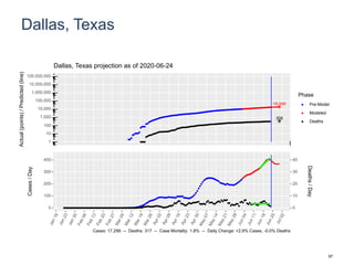 Dallas, Texas
19,549
358
1
10
100
1,000
10,000
100,000
1,000,000
10,000,000
100,000,000
Actual(points)/Predicted(line)
Phase
Pre-Model
Modeled
Deaths
Dallas, Texas projection as of 2020-06-24
0
100
200
300
400
0
10
20
30
40
Cases/Day
Deaths/Day
Cases: 17,299 -- Deaths: 317 -- Case Mortality: 1.8% -- Daily Change: +2.9% Cases, -0.0% Deaths
97
 