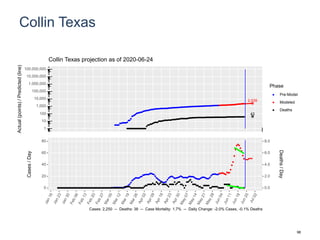 Collin Texas
2,539
43
1
10
100
1,000
10,000
100,000
1,000,000
10,000,000
100,000,000
Actual(points)/Predicted(line)
Phase
Pre-Model
Modeled
Deaths
Collin Texas projection as of 2020-06-24
0
20
40
60
80
0.0
2.0
4.0
6.0
8.0
Cases/Day
Deaths/Day
Cases: 2,250 -- Deaths: 38 -- Case Mortality: 1.7% -- Daily Change: -2.0% Cases, -0.1% Deaths
98
 