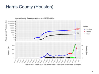 Harris County (Houston)
24,132
348
1
10
100
1,000
10,000
100,000
1,000,000
10,000,000
100,000,000
Actual(points)/Predicted(line)
Phase
Pre-Model
Modeled
Deaths
Harris County, Texas projection as of 2020-06-24
0
300
600
900
0
30
60
90
Cases/Day
Deaths/Day
Cases: 23,047 -- Deaths: 332 -- Case Mortality: 1.4% -- Daily Change: +12.4% Cases, +0.1% Deaths
99
 
