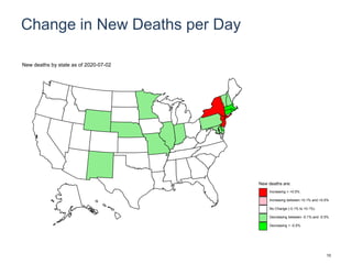 Change in New Deaths per Day
New deaths are:
Increasing > +0.5%
Increasing between +0.1% and +0.5%
No Change (-0.1% to +0.1%)
Decreasing between -0.1% and -0.5%
Decreasing > -0.5%
New deaths by state as of 2020-07-02
10
 