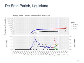 De Soto Parish, Louisiana
506
21
1
10
100
1,000
10,000
100,000
1,000,000
10,000,000
100,000,000
Actual(points)/Predicted(line)
Phase
Pre-Model
Modeled
Deaths
De Soto Parish, Louisiana projection as of 2020-07-02
0.0
2.5
5.0
7.5
10.0
0.00
0.25
0.50
0.75
1.00
Cases/Day
Deaths/Day
Cases: 349 -- Deaths: 18 -- Case Mortality: 5.2% -- Daily Change: +4.2% Cases, -0.2% Deaths
100
 