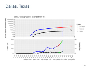 Dallas, Texas
36,014
554
1
10
100
1,000
10,000
100,000
1,000,000
10,000,000
100,000,000
Actual(points)/Predicted(line)
Phase
Pre-Model
Modeled
Deaths
Dallas, Texas projection as of 2020-07-02
0
200
400
600
0
20
40
60
Cases/Day
Deaths/Day
Cases: 21,338 -- Deaths: 373 -- Case Mortality: 1.7% -- Daily Change: +3.6% Cases, +0.0% Deaths
101
 