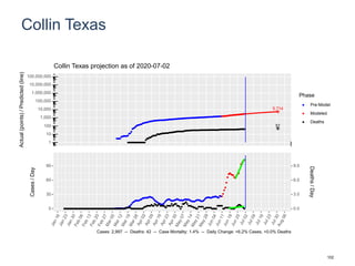 Collin Texas
5,714
51
1
10
100
1,000
10,000
100,000
1,000,000
10,000,000
100,000,000
Actual(points)/Predicted(line)
Phase
Pre-Model
Modeled
Deaths
Collin Texas projection as of 2020-07-02
0
30
60
90
0.0
3.0
6.0
9.0
Cases/Day
Deaths/Day
Cases: 2,997 -- Deaths: 42 -- Case Mortality: 1.4% -- Daily Change: +6.2% Cases, +0.0% Deaths
102
 