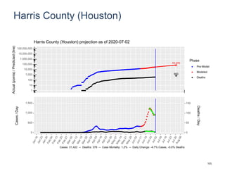 Harris County (Houston)
72,070
683
1
10
100
1,000
10,000
100,000
1,000,000
10,000,000
100,000,000
Actual(points)/Predicted(line)
Phase
Pre-Model
Modeled
Deaths
Harris County (Houston) projection as of 2020-07-02
0
500
1,000
1,500
0
50
100
150
Cases/Day
Deaths/Day
Cases: 31,422 -- Deaths: 378 -- Case Mortality: 1.2% -- Daily Change: -4.7% Cases, -0.0% Deaths
103
 