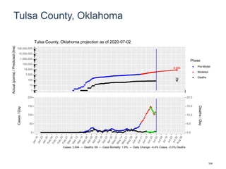 Tulsa County, Oklahoma
8,668
79
1
10
100
1,000
10,000
100,000
1,000,000
10,000,000
100,000,000
Actual(points)/Predicted(line)
Phase
Pre-Model
Modeled
Deaths
Tulsa County, Oklahoma projection as of 2020-07-02
0
50
100
150
200
0.0
5.0
10.0
15.0
20.0
Cases/Day
Deaths/Day
Cases: 3,544 -- Deaths: 69 -- Case Mortality: 1.9% -- Daily Change: -4.4% Cases, -0.0% Deaths
104
 