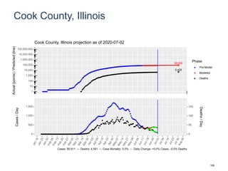 Cook County, Illinois
99,505
5,435
1
10
100
1,000
10,000
100,000
1,000,000
10,000,000
100,000,000
Actual(points)/Predicted(line)
Phase
Pre-Model
Modeled
Deaths
Cook County, Illinois projection as of 2020-07-02
0
500
1,000
1,500
0
50
100
150
Cases/Day
Deaths/Day
Cases: 90,911 -- Deaths: 4,581 -- Case Mortality: 5.0% -- Daily Change: +0.0% Cases, -0.5% Deaths
106
 