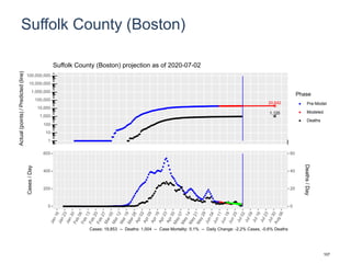 Suffolk County (Boston)
20,642
1,125
1
10
100
1,000
10,000
100,000
1,000,000
10,000,000
100,000,000
Actual(points)/Predicted(line)
Phase
Pre-Model
Modeled
Deaths
Suffolk County (Boston) projection as of 2020-07-02
0
200
400
600
0
20
40
60
Cases/Day
Deaths/Day
Cases: 19,853 -- Deaths: 1,004 -- Case Mortality: 5.1% -- Daily Change: -2.2% Cases, -0.6% Deaths
107
 