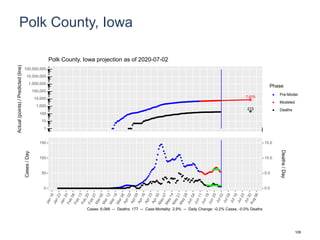 Polk County, Iowa
7,670
213
1
10
100
1,000
10,000
100,000
1,000,000
10,000,000
100,000,000
Actual(points)/Predicted(line)
Phase
Pre-Model
Modeled
Deaths
Polk County, Iowa projection as of 2020-07-02
0
50
100
150
0.0
5.0
10.0
15.0
Cases/Day
Deaths/Day
Cases: 6,066 -- Deaths: 177 -- Case Mortality: 2.9% -- Daily Change: -0.2% Cases, -0.0% Deaths
108
 
