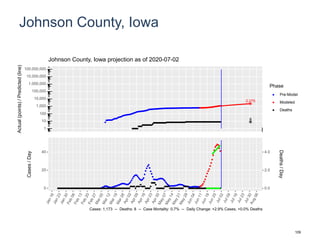 Johnson County, Iowa
2,275
8
1
10
100
1,000
10,000
100,000
1,000,000
10,000,000
100,000,000
Actual(points)/Predicted(line)
Phase
Pre-Model
Modeled
Deaths
Johnson County, Iowa projection as of 2020-07-02
0
20
40
0.0
2.0
4.0
Cases/Day
Deaths/Day
Cases: 1,173 -- Deaths: 8 -- Case Mortality: 0.7% -- Daily Change: +2.9% Cases, +0.0% Deaths
109
 