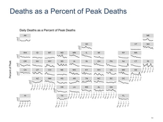 Deaths as a Percent of Peak Deaths
HI TX FL
OK LA MS AL GA
AZ NM KS AR TN NC SC DC
CA UT CO NE MO KY WV VA MD DE
OR NV WY SD IA IN OH PA NJ CT RI
WA ID MT ND MN IL MI NY MA
WI VT NH
AK ME
0
25
50
75
100
0
25
50
75
100
0
25
50
75
100
0
25
50
75
100
0
25
50
75
100
0
25
50
75
100
0
25
50
75
100
0
25
50
75
100
PercentofPeak
Daily Deaths as a Percent of Peak Deaths
11
 