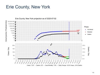 Erie County, New York
8,163
619
1
10
100
1,000
10,000
100,000
1,000,000
10,000,000
100,000,000
Actual(points)/Predicted(line)
Phase
Pre-Model
Modeled
Deaths
Erie County, New York projection as of 2020-07-02
0
50
100
150
200
0.0
5.0
10.0
15.0
20.0
Cases/Day
Deaths/Day
Cases: 7,337 -- Deaths: 572 -- Case Mortality: 7.8% -- Daily Change: +0.5% Cases, -0.4% Deaths
110
 