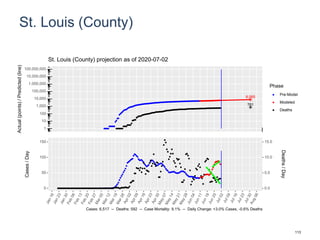 St. Louis (County)
8,065
761
1
10
100
1,000
10,000
100,000
1,000,000
10,000,000
100,000,000
Actual(points)/Predicted(line)
Phase
Pre-Model
Modeled
Deaths
St. Louis (County) projection as of 2020-07-02
0
50
100
150
0.0
5.0
10.0
15.0
Cases/Day
Deaths/Day
Cases: 6,517 -- Deaths: 592 -- Case Mortality: 9.1% -- Daily Change: +3.0% Cases, -0.6% Deaths
113
 