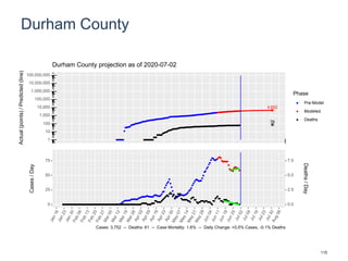 Durham County
4,652
76
1
10
100
1,000
10,000
100,000
1,000,000
10,000,000
100,000,000
Actual(points)/Predicted(line)
Phase
Pre-Model
Modeled
Deaths
Durham County projection as of 2020-07-02
0
25
50
75
0.0
2.5
5.0
7.5
Cases/Day
Deaths/Day
Cases: 3,752 -- Deaths: 61 -- Case Mortality: 1.6% -- Daily Change: +0.5% Cases, -0.1% Deaths
115
 