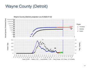 Wayne County (Detroit)
24,320
2,803
1
10
100
1,000
10,000
100,000
1,000,000
10,000,000
100,000,000
Actual(points)/Predicted(line)
Phase
Pre-Model
Modeled
Deaths
Wayne County (Detroit) projection as of 2020-07-02
0
200
400
600
800
0
20
40
60
80
Cases/Day
Deaths/Day
Cases: 22,855 -- Deaths: 2,722 -- Case Mortality: 11.9% -- Daily Change: -0.0% Cases, +0.1% Deaths
117
 