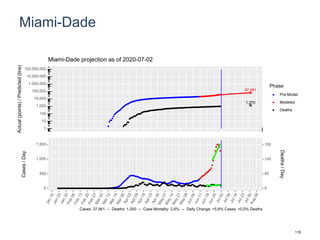 Miami-Dade
67,081
1,370
1
10
100
1,000
10,000
100,000
1,000,000
10,000,000
100,000,000
Actual(points)/Predicted(line)
Phase
Pre-Model
Modeled
Deaths
Miami-Dade projection as of 2020-07-02
0
500
1,000
1,500
0
50
100
150
Cases/Day
Deaths/Day
Cases: 37,961 -- Deaths: 1,000 -- Case Mortality: 2.6% -- Daily Change: +5.8% Cases, +0.0% Deaths
118
 