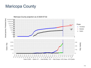 Maricopa County
143,173
1,465
1
10
100
1,000
10,000
100,000
1,000,000
10,000,000
100,000,000
Actual(points)/Predicted(line)
Phase
Pre-Model
Modeled
Deaths
Maricopa County projection as of 2020-07-02
0
1,000
2,000
3,000
0
100
200
300
Cases/Day
Deaths/Day
Cases: 52,266 -- Deaths: 817 -- Case Mortality: 1.6% -- Daily Change: +4.6% Cases, +0.0% Deaths
119
 
