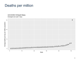 Deaths per million
VT
WY
WV
HI
MT
AK
ID
ME
ND
UT
OR
OK
DE
KS
CO
NV
WI
WA
KY
MI
IA
TX
MN
MO
TN
NE
SD
NC
NM
IN
OH
CT
AR
CA
GA
FL
SC
PA
VA
MD
IL
AL
NH
DC
LA
MA
MS
RI
NY
AZ
NJ
0
10
20
30
0 10 20 30 40 50
State
Averagedeathsperdaypermillionpopulation
Averaged over past 7 days
US COVID-19 Death Rates
12
 