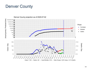 Denver County
8,394
411
1
10
100
1,000
10,000
100,000
1,000,000
10,000,000
100,000,000
Actual(points)/Predicted(line)
Phase
Pre-Model
Modeled
Deaths
Denver County projection as of 2020-07-02
0
50
100
150
0.0
5.0
10.0
15.0
Cases/Day
Deaths/Day
Cases: 7,149 -- Deaths: 381 -- Case Mortality: 5.3% -- Daily Change: -0.6% Cases, +0.1% Deaths
120
 
