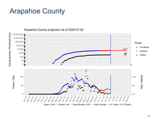 Arapahoe County
5,866
359
1
10
100
1,000
10,000
100,000
1,000,000
10,000,000
100,000,000
Actual(points)/Predicted(line)
Phase
Pre-Model
Modeled
Deaths
Arapahoe County projection as of 2020-07-02
0
50
100
0.0
5.0
10.0
Cases/Day
Deaths/Day
Cases: 5,234 -- Deaths: 344 -- Case Mortality: 6.6% -- Daily Change: -1.1% Cases, -0.1% Deaths
121
 