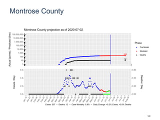 Montrose County
225
12
1
10
100
1,000
10,000
100,000
1,000,000
10,000,000
100,000,000
Actual(points)/Predicted(line)
Phase
Pre-Model
Modeled
Deaths
Montrose County projection as of 2020-07-02
0.0
2.0
4.0
6.0
0.00
0.20
0.40
0.60
Cases/Day
Deaths/Day
Cases: 207 -- Deaths: 12 -- Case Mortality: 5.8% -- Daily Change: +5.2% Cases, +0.0% Deaths
122
 