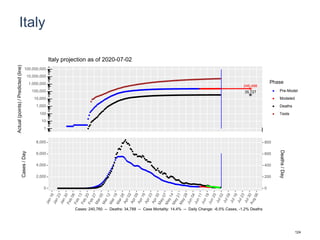 Italy
246,498
35,727
1
10
100
1,000
10,000
100,000
1,000,000
10,000,000
100,000,000
Actual(points)/Predicted(line)
Phase
Pre-Model
Modeled
Deaths
Tests
Italy projection as of 2020-07-02
0
2,000
4,000
6,000
8,000
0
200
400
600
800
Cases/Day
Deaths/Day
Cases: 240,760 -- Deaths: 34,788 -- Case Mortality: 14.4% -- Daily Change: -6.5% Cases, -1.2% Deaths
124
 