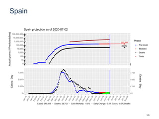 Spain
257,836
28,752
1
10
100
1,000
10,000
100,000
1,000,000
10,000,000
100,000,000
Actual(points)/Predicted(line)
Phase
Pre-Model
Modeled
Deaths
Tests
Spain projection as of 2020-07-02
0
2,500
5,000
7,500
0
250
500
750
Cases/Day
Deaths/Day
Cases: 249,659 -- Deaths: 28,752 -- Case Mortality: 11.5% -- Daily Change: -0.5% Cases, -0.0% Deaths
125
 