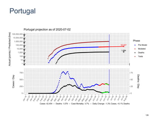 Portugal
52,007
1,684
1
10
100
1,000
10,000
100,000
1,000,000
10,000,000
100,000,000
Actual(points)/Predicted(line)
Phase
Pre-Model
Modeled
Deaths
Tests
Portugal projection as of 2020-07-02
0
250
500
750
0
25
50
75
Cases/Day
Deaths/Day
Cases: 42,454 -- Deaths: 1,579 -- Case Mortality: 3.7% -- Daily Change: -1.3% Cases, +0.1% Deaths
126
 