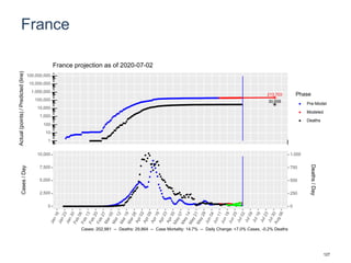 France
213,703
30,658
1
10
100
1,000
10,000
100,000
1,000,000
10,000,000
100,000,000
Actual(points)/Predicted(line)
Phase
Pre-Model
Modeled
Deaths
France projection as of 2020-07-02
0
2,500
5,000
7,500
10,000
0
250
500
750
1,000
Cases/Day
Deaths/Day
Cases: 202,981 -- Deaths: 29,864 -- Case Mortality: 14.7% -- Daily Change: +7.0% Cases, -0.2% Deaths
127
 