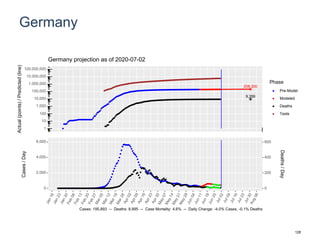 Germany
208,300
9,359
1
10
100
1,000
10,000
100,000
1,000,000
10,000,000
100,000,000
Actual(points)/Predicted(line)
Phase
Pre-Model
Modeled
Deaths
Tests
Germany projection as of 2020-07-02
0
2,000
4,000
6,000
0
200
400
600
Cases/Day
Deaths/Day
Cases: 195,893 -- Deaths: 8,995 -- Case Mortality: 4.6% -- Daily Change: -4.0% Cases, -0.1% Deaths
128
 