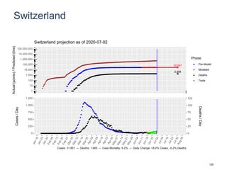 Switzerland
32,547
2,008
1
10
100
1,000
10,000
100,000
1,000,000
10,000,000
100,000,000
Actual(points)/Predicted(line)
Phase
Pre-Model
Modeled
Deaths
Tests
Switzerland projection as of 2020-07-02
0
250
500
750
1,000
1,250
0
25
50
75
100
125
Cases/Day
Deaths/Day
Cases: 31,851 -- Deaths: 1,965 -- Case Mortality: 6.2% -- Daily Change: +8.0% Cases, -0.2% Deaths
129
 