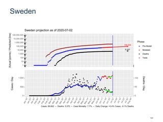 Sweden
106,324
6,327
1
10
100
1,000
10,000
100,000
1,000,000
10,000,000
100,000,000
Actual(points)/Predicted(line)
Phase
Pre-Model
Modeled
Deaths
Tests
Sweden projection as of 2020-07-02
0
500
1,000
0
50
100
Cases/Day
Deaths/Day
Cases: 69,692 -- Deaths: 5,370 -- Case Mortality: 7.7% -- Daily Change: +0.4% Cases, -0.1% Deaths
131
 