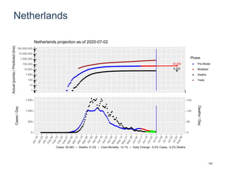 Netherlands
53,058
6,235
1
10
100
1,000
10,000
100,000
1,000,000
10,000,000
100,000,000
Actual(points)/Predicted(line)
Phase
Pre-Model
Modeled
Deaths
Tests
Netherlands projection as of 2020-07-02
0
500
1,000
1,500
0
50
100
150
Cases/Day
Deaths/Day
Cases: 50,483 -- Deaths: 6,132 -- Case Mortality: 12.1% -- Daily Change: -5.5% Cases, -0.2% Deaths
132
 