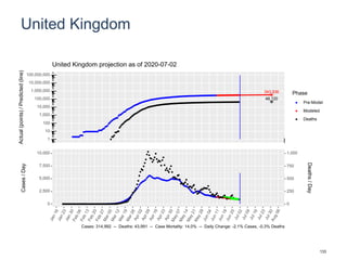 United Kingdom
343,836
48,120
1
10
100
1,000
10,000
100,000
1,000,000
10,000,000
100,000,000
Actual(points)/Predicted(line)
Phase
Pre-Model
Modeled
Deaths
United Kingdom projection as of 2020-07-02
0
2,500
5,000
7,500
10,000
0
250
500
750
1,000
Cases/Day
Deaths/Day
Cases: 314,992 -- Deaths: 43,991 -- Case Mortality: 14.0% -- Daily Change: -2.1% Cases, -0.3% Deaths
133
 