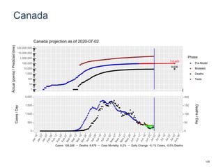Canada
115,403
9,636
1
10
100
1,000
10,000
100,000
1,000,000
10,000,000
100,000,000
Actual(points)/Predicted(line)
Phase
Pre-Model
Modeled
Deaths
Tests
Canada projection as of 2020-07-02
0
500
1,000
1,500
2,000
0
50
100
150
200
Cases/Day
Deaths/Day
Cases: 106,288 -- Deaths: 8,678 -- Case Mortality: 8.2% -- Daily Change: -0.1% Cases, -0.5% Deaths
135
 