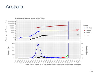 Australia
8,640
106
1
10
100
1,000
10,000
100,000
1,000,000
10,000,000
100,000,000
Actual(points)/Predicted(line)
Phase
Pre-Model
Modeled
Deaths
Tests
Australia projection as of 2020-07-02
0
100
200
300
400
0
10
20
30
40
Cases/Day
Deaths/Day
Cases: 8,001 -- Deaths: 104 -- Case Mortality: 1.3% -- Daily Change: +10.2% Cases, +0.0% Deaths
136
 